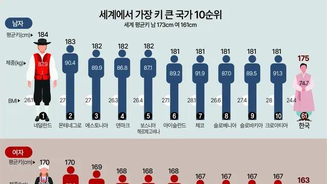 대한민국 남녀 평균 키