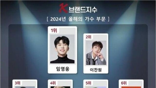 임영웅, 'K-브랜드지수' 가수 부문 1위…아이유·로제 제치고 압도적 인기