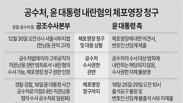 공수처, 윤 대통령 내란혐의 체포영장 청구