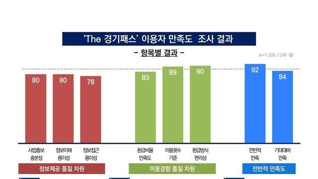 The 경기패스 이용자 4명 중 3명, ‘대중교통 이용∙만족도 '높아'