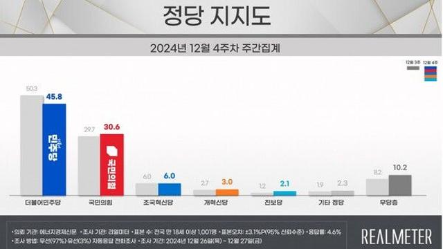 [리얼미터] 국힘 30.6%·민주 45.8%, 국힘 상승 민주 하락...양당 격차 20.6%P → 15.2%P