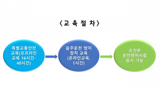 음주운전 방지장치 부착 조건부 면허 시험 전 의무 교육 시행
