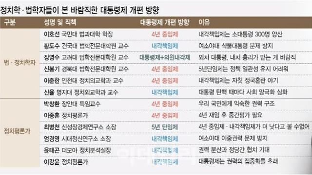 `1987년 헌법 수명 다했다`…4년 중임제 VS 내각책임제
