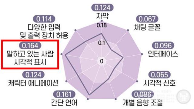 장애인 접근성 제공 게임 4사는 어디? 접근성 1위 게임은?