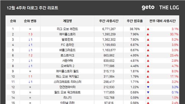 [위클리 PC방] ‘메이플스토리’, 겨울 업데이트 이후 점유율 2위 ‘등극’