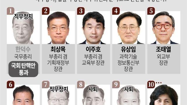 한국과 미국의 대통령 권한 대행 순위 