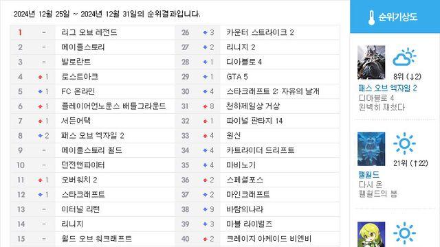 [순위분석] 사쿠라지마보다 높다, 팰월드 역주행