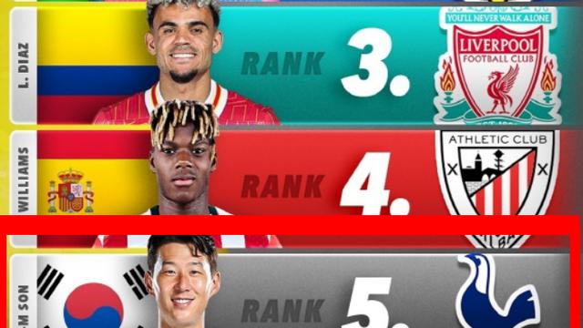 손흥민 미쳤다! 전세계 LW 5위 등극…FA 이적시장 경쟁력 입증했다