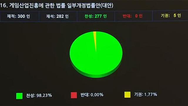 최대 3배, 확률형 아이템 징벌적 손해배상법 국회 통과