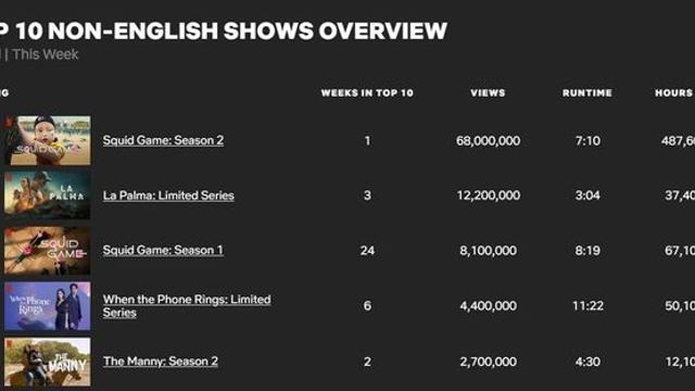 천하의 오징어게임2도 1위 못한 국가 