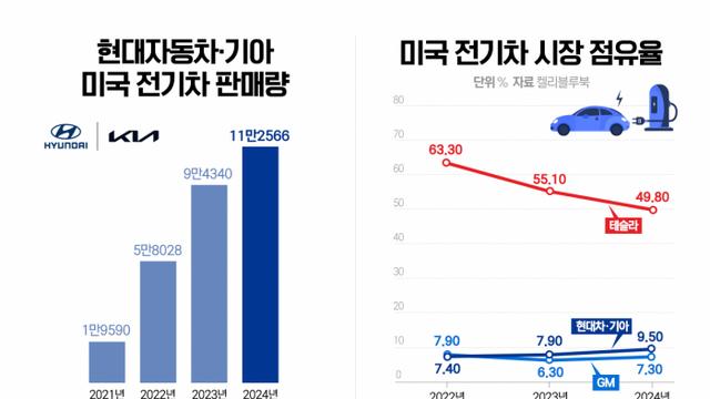 현대차, '보조금+테슬라 충전기'로 美 시장 풀악셀