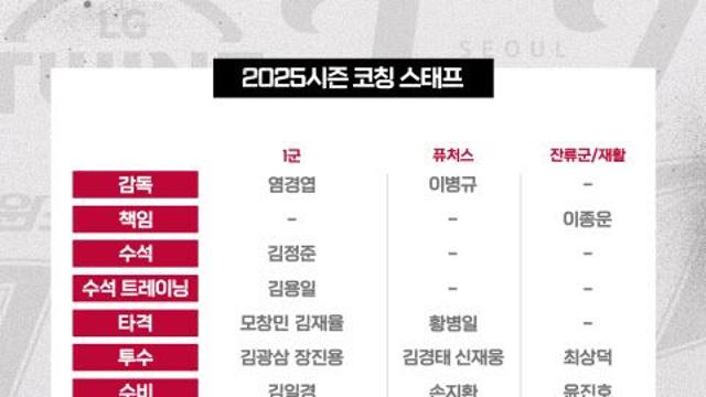 '김정준 1군 수석 복귀' LG, 2025시즌 코칭스태프 보직 확정