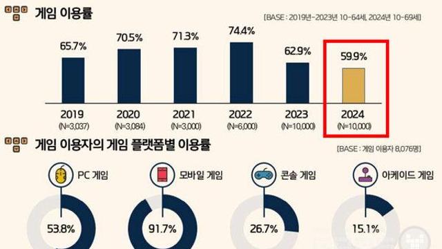 한국인 게임 이용률, 2년간 하락세↓...1/3이 확률형 아이템 정보 신뢰 안해