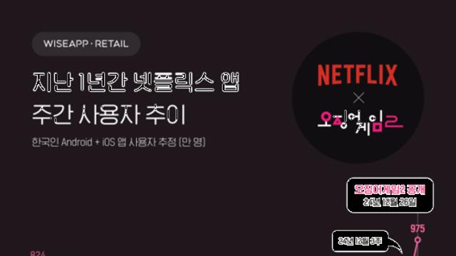 오징어 게임2 흥행, 넷플릭스 국내 사용자 수 역대 최고 기록
