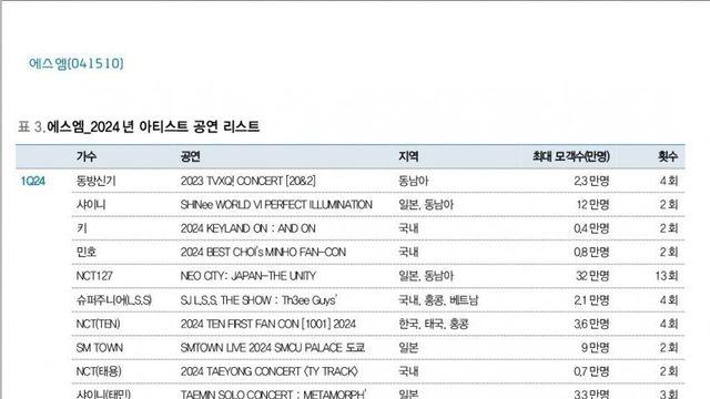 2024년 SM 아티스트 콘서트 관객동원 순위
