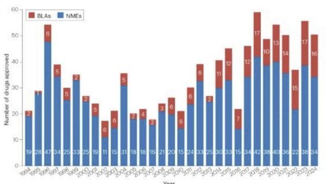 美 FDA 허가 신약 30%는 '항암제'···'MASH·조현병' 치료제도 나와