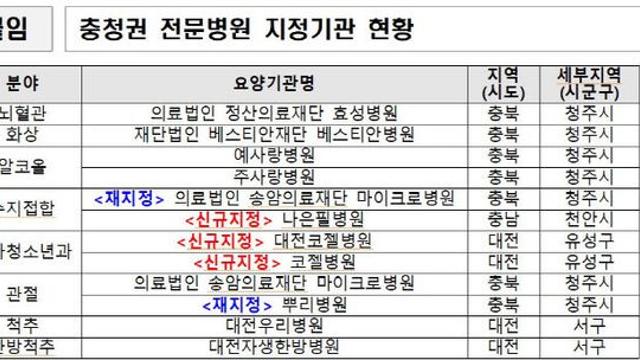 중소병원을 전문병원으로 육성…충청권 의료기관 12곳 지정