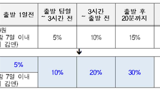 코레일, 설 명절 승차권 노쇼 방지 위해 환불 위약금 대폭 상향