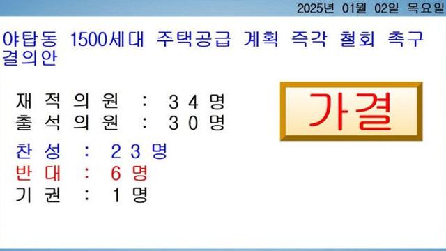 성남시의회 '야탑동 1500세대 주택공급 계획 철회 촉구 결의안' 채택