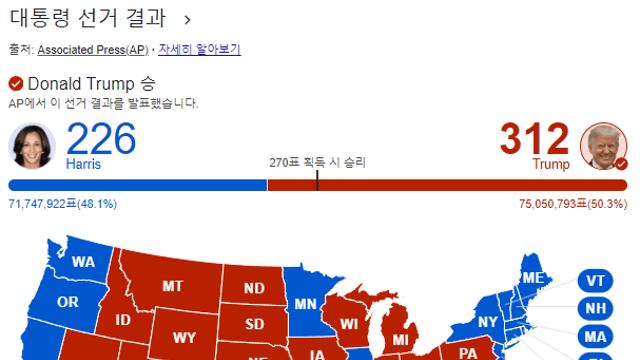 미국, 슈퍼메가파워 공화당 정부 탄생 확정