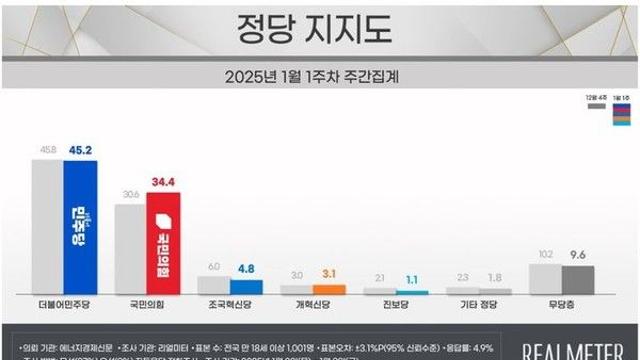 국민의힘 34.4%·민주당 45.2%…민주 3주째 하락[리얼미터]