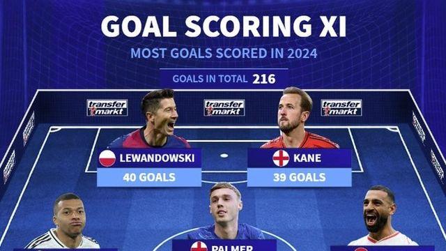 레반돕(40골), 케인(39골), 음바페(36골), 살라-팔머(29골)...2024 유럽 5대 리그 최다 득점 베스트11