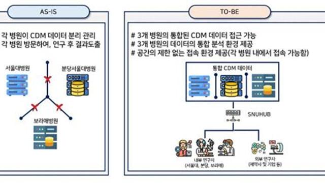 서울대.·분당서울대.·보라매병원,CDM 데이터 통합관리 플랫폼 구축