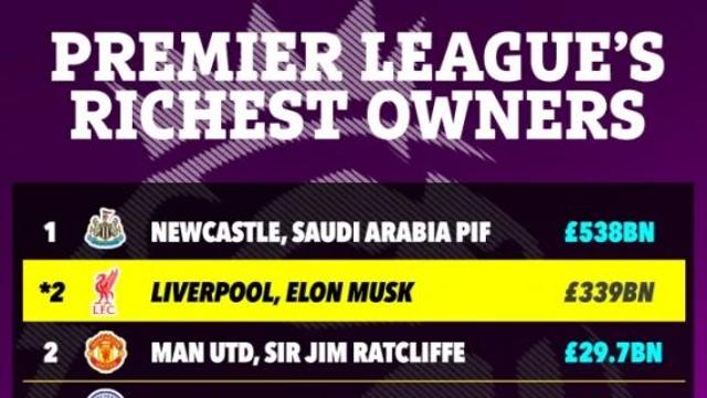 재산 970000000000000원 실화?…'609조' 머스크, 리버풀 인수해도 구단주 재산 1위 아니다?