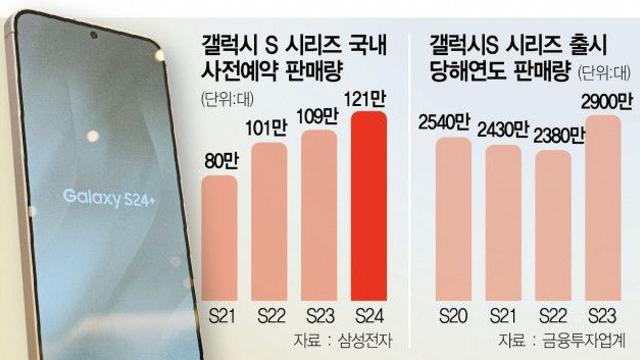 몇년간 암흑기 보내고 판매량 제법 잘나온 갤럭시 s시리즈