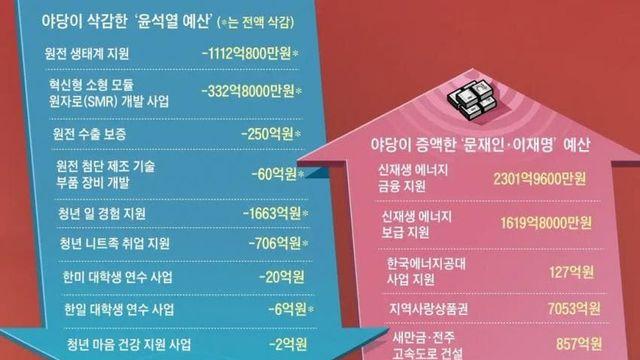 민주당 쓰레기들 예산삭감 이게 맞냐???