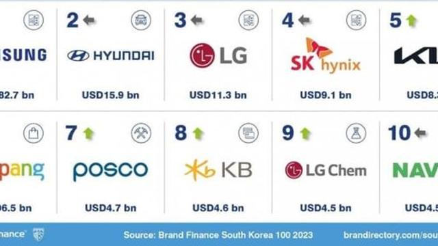 나라별 브랜드가치 순위