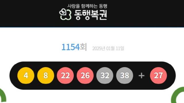 1154회 로또 1등 '4·8·22·26·32·38'…1등 당첨금 19억(종합)