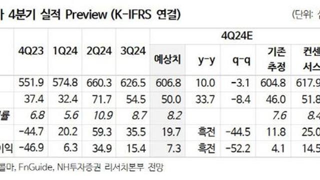 한국콜마, 4Q 실적 선방…수출 확장으로 성장 지속 전망-NH