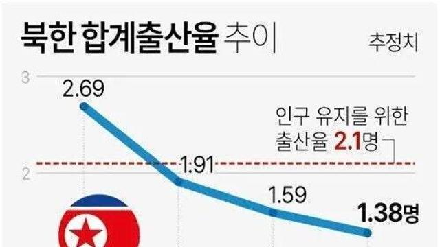 북한 출산율 근황 ㄷㄷ