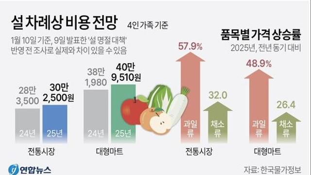 설 차례상 비용 전망