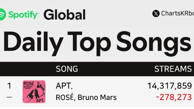 로제 & 브루노마스 아파트가 세웠다는 전세계 최초 기록