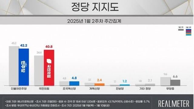 [리얼미터] 민주 42.2%·국힘 40.8%, 16주 만 오차범위 내.. 정권교체 52.9% 연장 41.2%