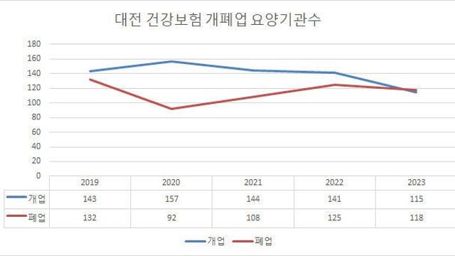 대전 의료기관 개업보다 폐업 더 많아… 의료역량 감소 우려