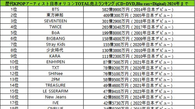 역대 케이팝가수 일본 오리콘 통산 매출 랭킹