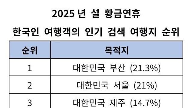 설 연휴, 한국인이 가장 많이 검색한 여행지는 ‘부산’