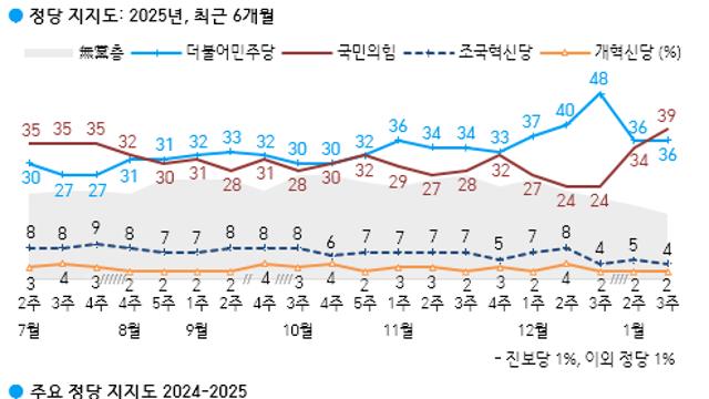 [한국갤럽] 尹체포 후, 국힘 39% vs 민주 36%.. 국힘, 5개월 만에 오차범위내 지지율 역전