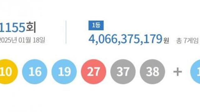 로또 1등 7명씩 40.6억…자동 선택 명당 5곳 어디