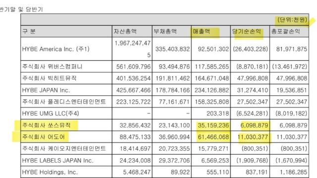 하이브 걸그룹 소속사들의 2024년 상반기 경영 실적