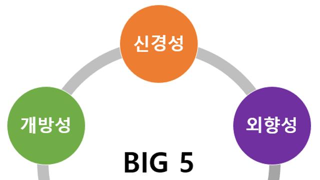 MBTI의 상위호환 지표에 대해 알아보자