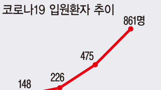 현재 다시 심각해지고 있다는 코로나19 상황