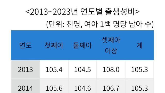 과거 10년간 연도별 출생 남녀성비