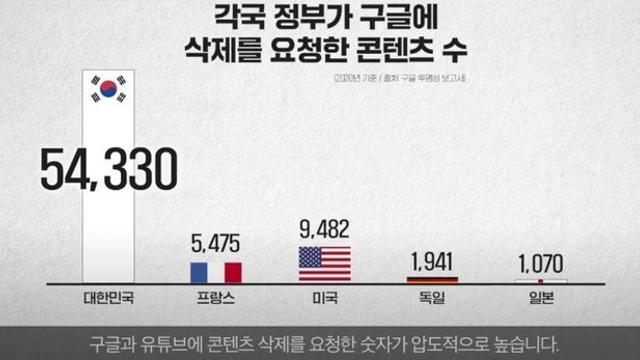 안 한국의 인터넷자유도는 어느정도 수준일까