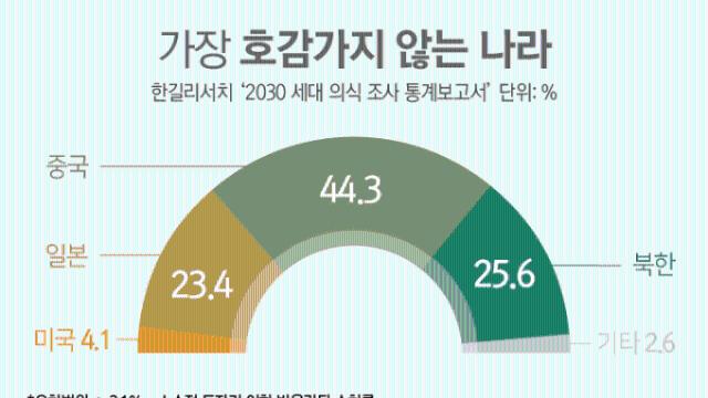 한국인이 가장 싫어하는 나라