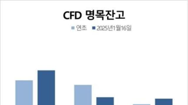 새해 코스피·해외주식 CFD 잔액 증가…공매도 재개에 재활성화 기대