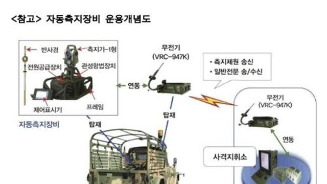 전파교란에도 신속·정확 사격…포병 측지장비 성능 개선